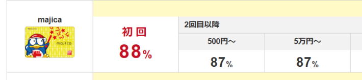 初回買取率が他のサイトよりも高めに設定されていた