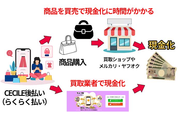 セシール後払いを現金化する方法
①製品を後払い購入し売って現金化する
②買取業者で現金化する