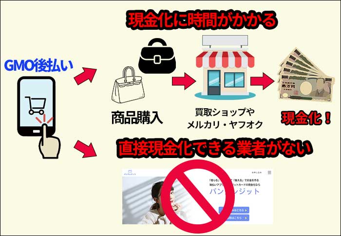 GMO後払いの即日現金化はむずかしい