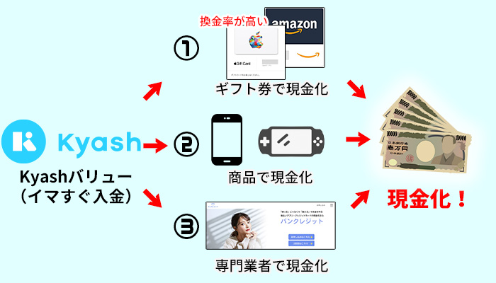 Kyashバリューを即日現金化する方法！おすすめの現金化業者 | ギフトカード買取ガイド