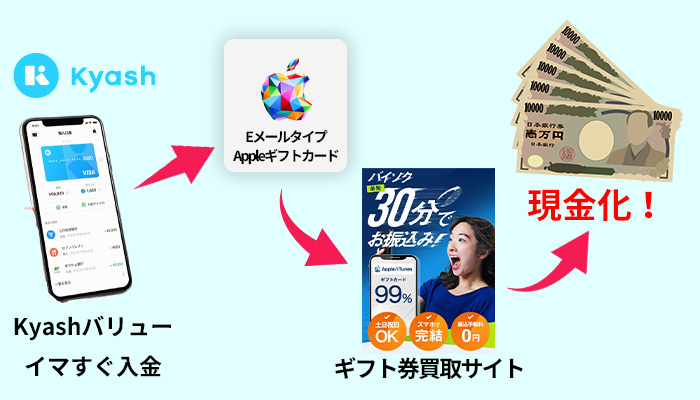 Kyashバリュー（イマすぐ入金）でギフト券を買って現金化する方法