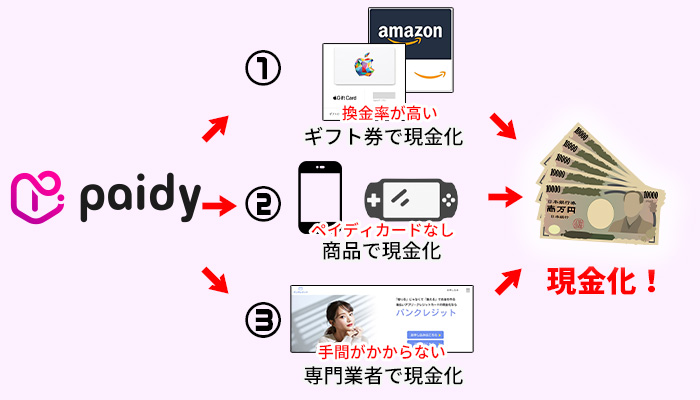 Paidyを即日現金化する方法
①ギフト券で現金化
②商品下現金化
③専門業者で現金化