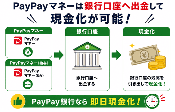 PayPayマネーは銀行口座へ出金して現金化できる
