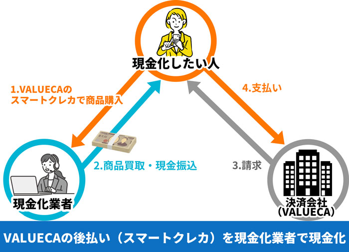 VALUECAの後払い（スマートクレカ）を現金化業者で現金化する方法