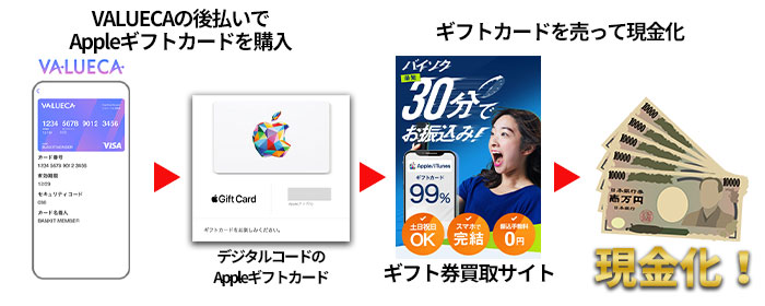 VALUECAの後払いをギフトカードで現金化する方法