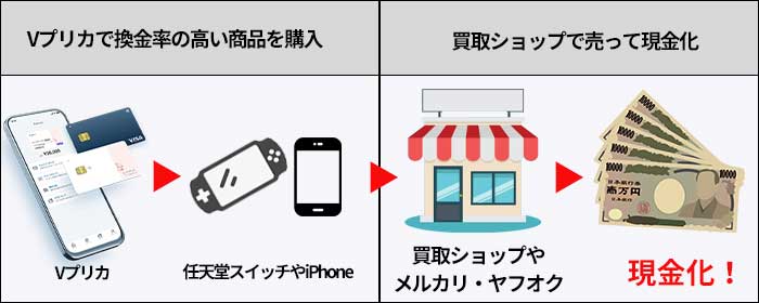 Vプリカと商品を使った現金化方法