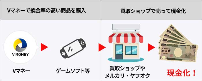 Vマネー後払いで商品を転売して現金化