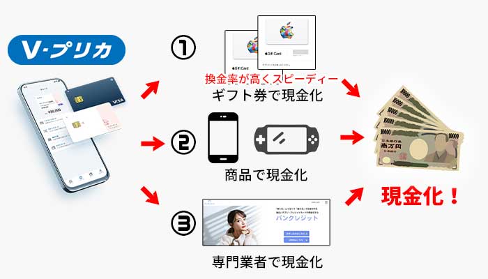 Vプリカを現金化する方法