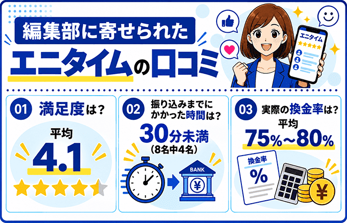 編集部に寄せられたエニタイムの口コミ