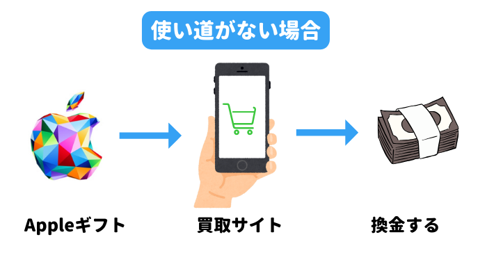 Appleギフトカードの使い道がない場合は、買取サイトで換金する
