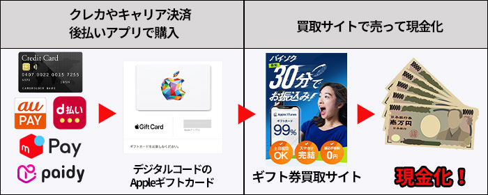 クレカやキャリア決済、後払いアプリでAppleギフトカードを購入。それを買取サイトで売って現金化