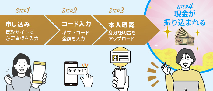 Appleギフトカードを買取サイトで換金して現金化する手順