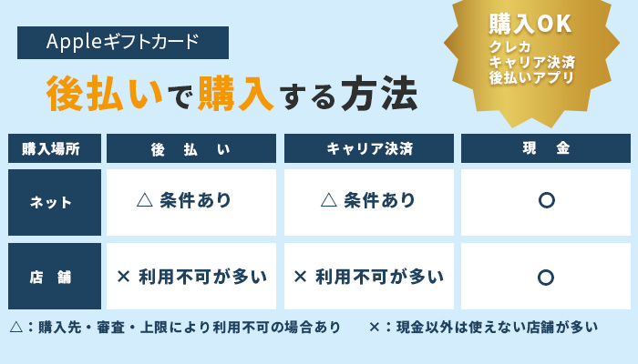 Appleギフトカードを後払いで購入する方法