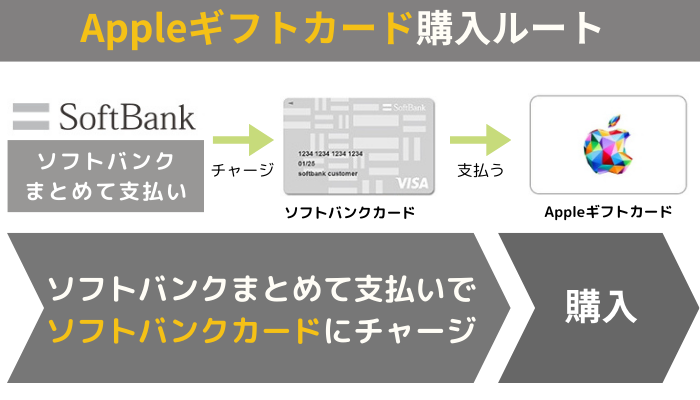 ソフトバンクまとめて支払いでソフトバンクカードにチャージし、Appleギフトカードを購入