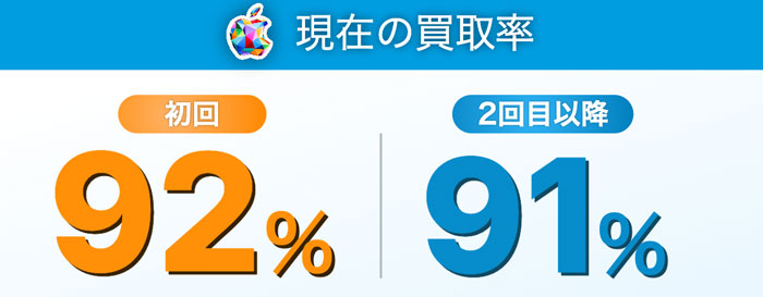 appleギフトカードの買取率が初回：92%、2回目以降：91%