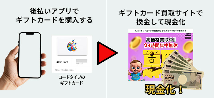 後払いアプリでAppleギフトカードを購入して買取サイトへ売却し現金化する