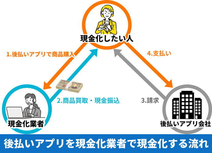 後払いアプリを現金化業者で現金化する流れ