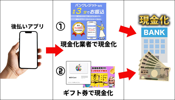 後払いアプリを現金化する2つの方法