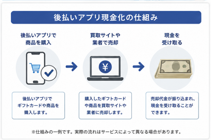 後払いアプリはどうやって現金化した？現金化方法を徹底調査！