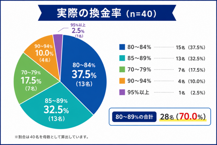 後払いアプリ現金化の換金率を調査｜経験者40名の実際の換金率は？
