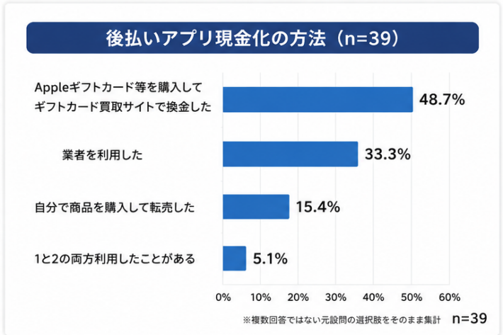 後払いアプリ現金化の利用実態調査