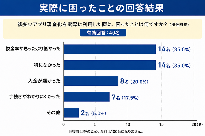 実際に困ったことの回答結果のグラフ