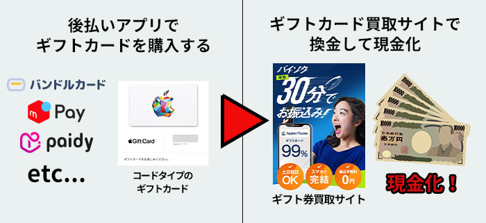 後払いアプリを使った現金化方法
