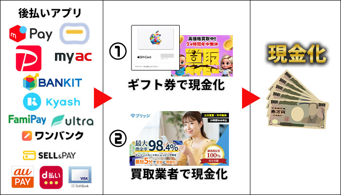 後払いで現金化する方法