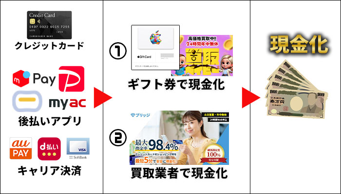 後払いで即日現金化する方法