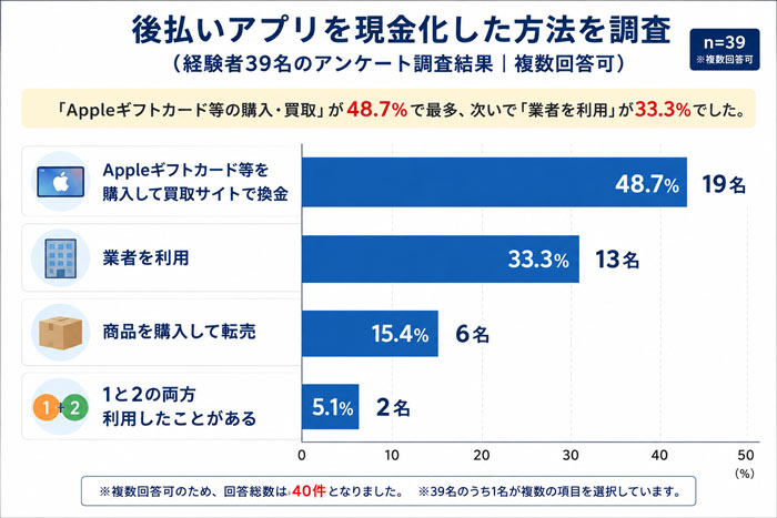 後払いアプリを現金化した方法のグラフ