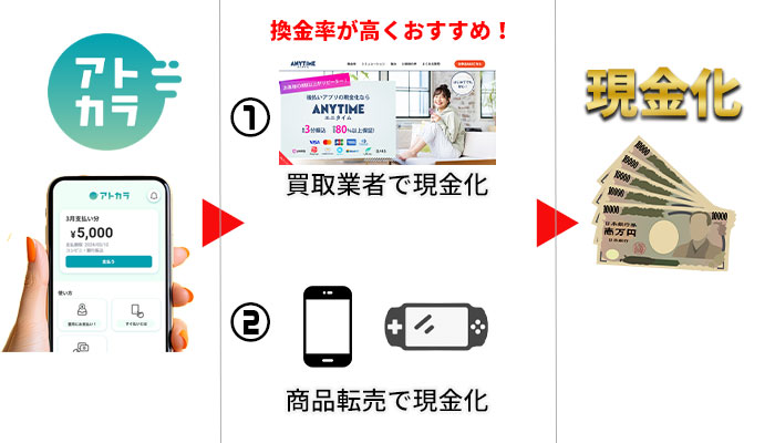 アトカラの現金化方法
①買取業者で現金化
②商品転売で現金化