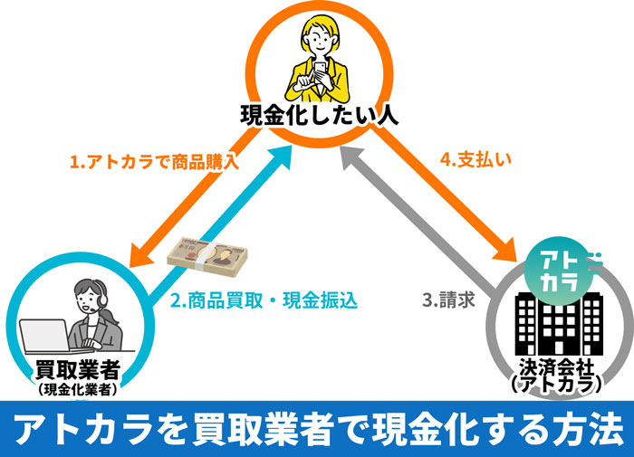 アトカラを現金化業者（買取業者）で現金化する方法