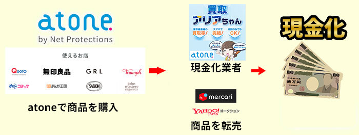 atoneを現金化する方法
①atone対応の現金化業者に申し込んで現金化
②atone提携ショップで商品購入しメルカリやヤフオクで売却して現金化