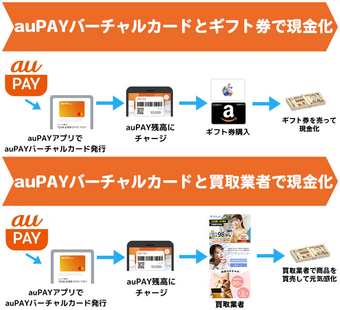 例:auの現金化方法
①auPAYバーチャルカードギフト券で現金化
②auPAYバーチャルカードと買取業者で現金化