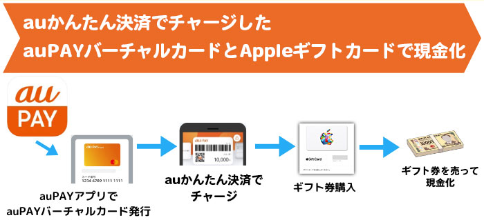 auかんたん決済でチャージしたauPAYバーチャルカードでAppleギフトカードを買って売って現金化