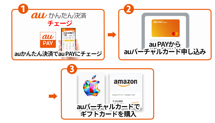 auかんたん決済→auPAYにチャージ→auPAYバーチャルカードでギフト券が買える