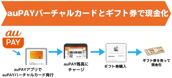 auPAYバーチャルカードとギフト券で現金化する方法