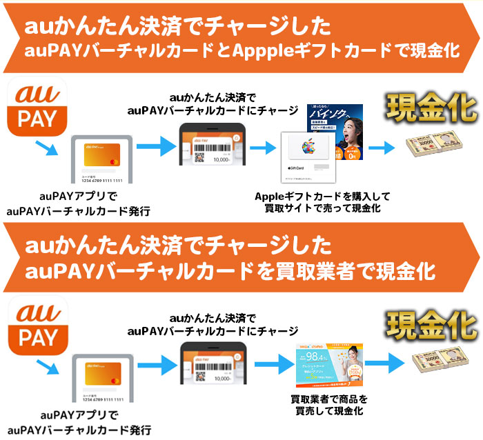auかんたん決済でチャージしたauPAYバーチャルカードとAppleギフトカードで現金化する方法とauかんたん決済でチャージしたauPAYバーチャルカードを買取業者で現金化する方法