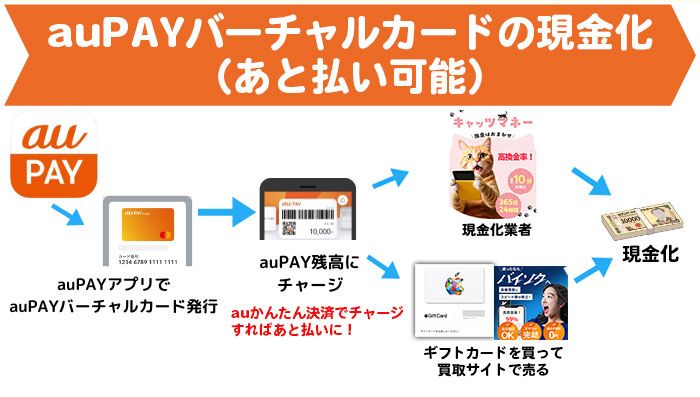 auPAYバーチャルカードの現金化（あと払い可能）
auPAYアプリでバーチャルカード発行→auかんたん決済でチャージ（あと払い）→現金化業者orギフトカード転売→現金化