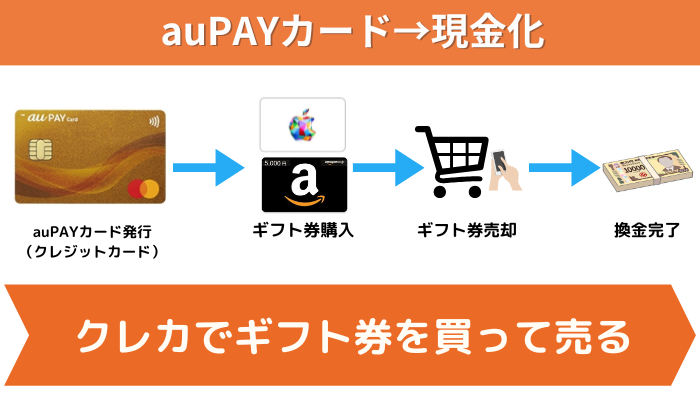 auPAYカード（クレジットカード）で現金を得るには、クレカでギフト券を買ってから売る