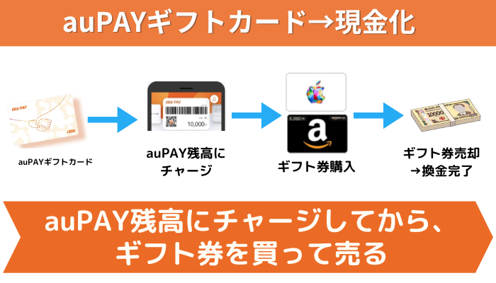 auPAYギフトカードの現金化方法は、auPAY残高にチャージしてからギフト券を買って売る