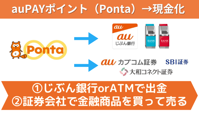 auPAYポイント（Pontaポイント） の現金化方法は２つ、じぶん銀行またはATMへ出金するか、証券会社で金融商品を買って売る