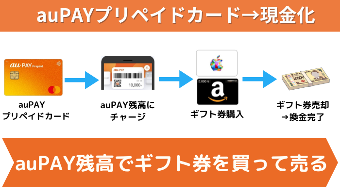 auPAYプリペイドカードを現金化する方法は、auPAY残高にチャージしてからギフト券を購入して売却する