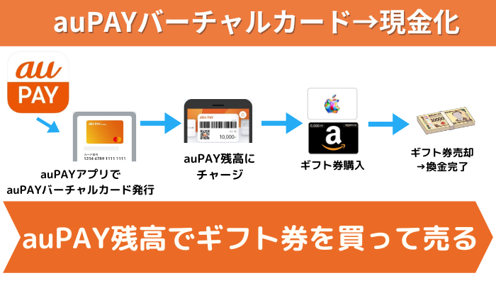 auPAYバーチャルカードを現金化する方法の図解、auPAY残高でギフト券を購入し売却