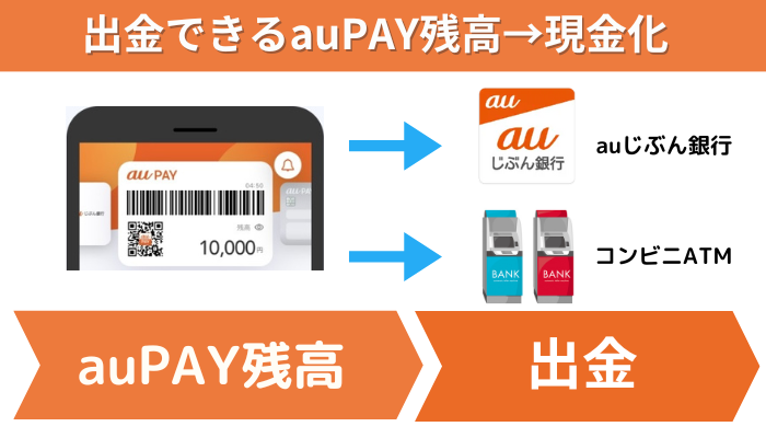 出金できるauPAY残高を現金に戻す方法は、auじぶん銀行かコンビニATMへ出金