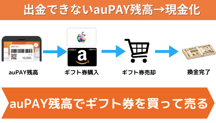 出金できないauPAY残高を現金に戻す方法は、auPAY残高でギフト券を買って売る