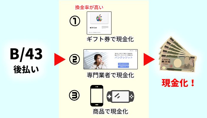 B/43後払いで現金化する方法
①ギフト券で現金化
②専門業者で現金化
③商品で現金化