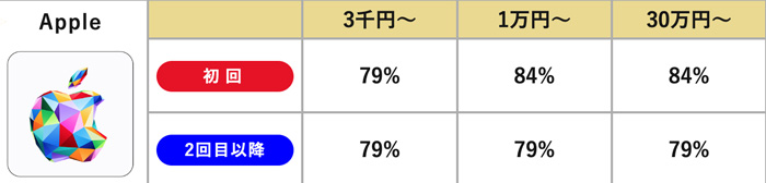バイソクのAppleギフトカードの買取率