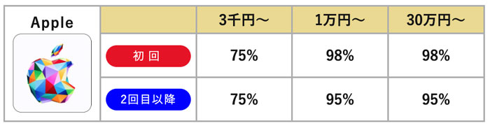バイソクのAppleギフトカードの換金率｜最大98%