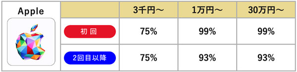 バイソクのAppleギフトカードの換金率｜最大99%